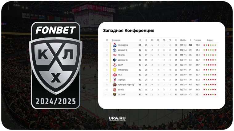 Preview Развязка регулярного чемпионата КХЛ: Последний день и интриги плей-офф