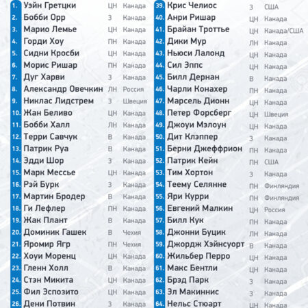 Рейтинг проспектов НХЛ: Обзор лучших молодых игроков для всех 32 команд