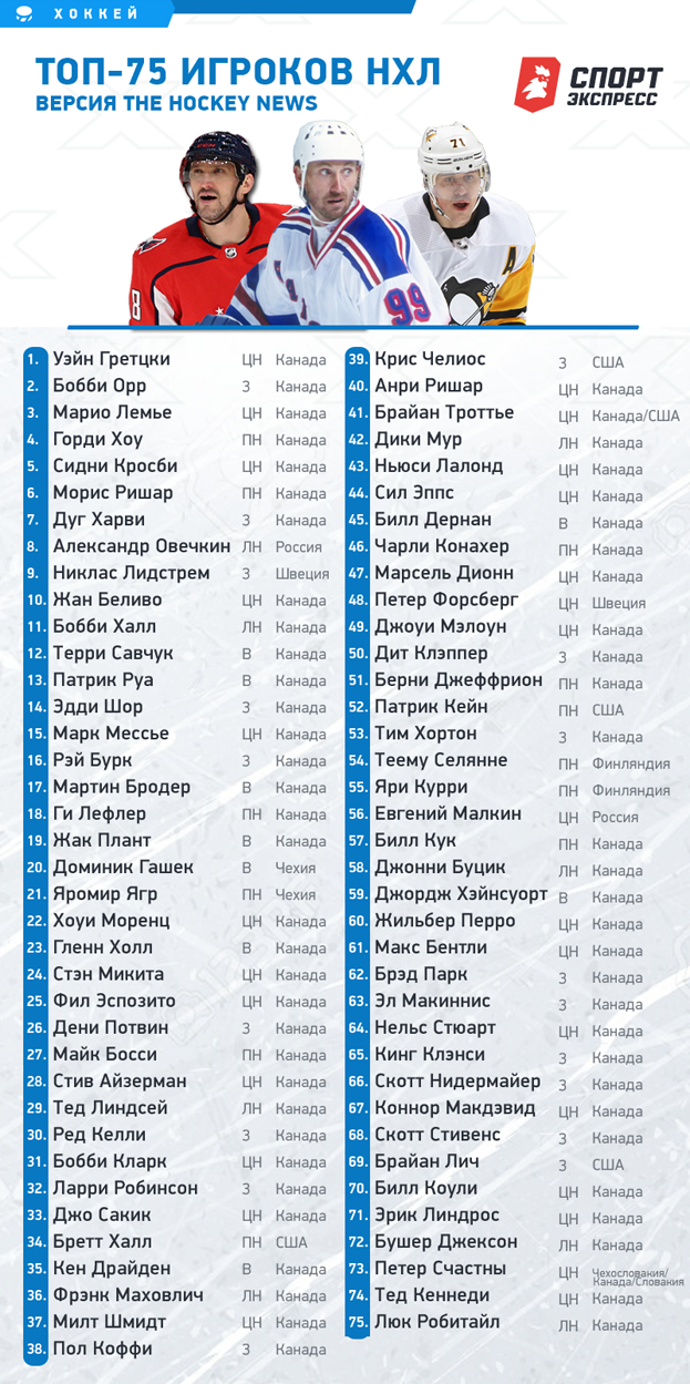 Preview Рейтинг проспектов НХЛ: Обзор лучших молодых игроков для всех 32 команд