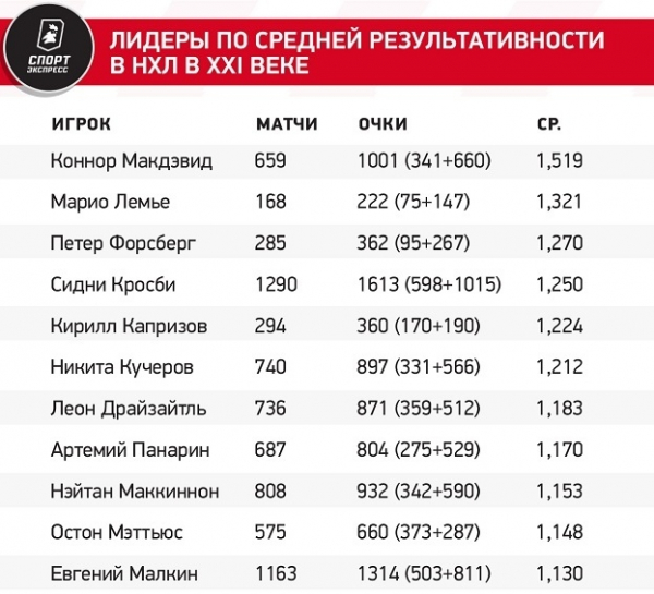 Preview Макдэвид и Кросби возглавляют результаты опроса игроков НХЛПА