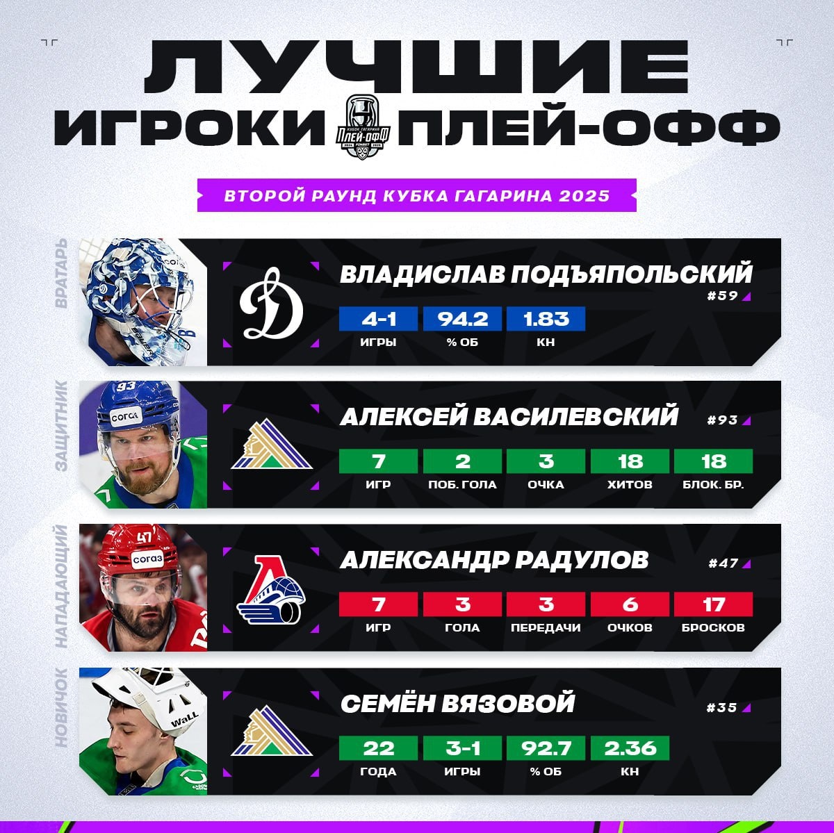 Preview Тест: Проверь свои знания о втором раунде Кубка Гагарина 2025
