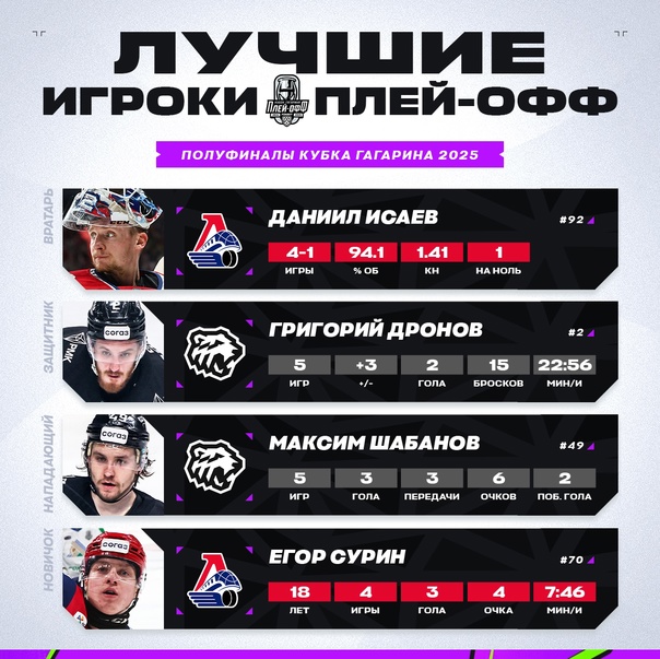 Preview КХЛ назвала лучших игроков полуфинальных серий Кубка Гагарина 2025