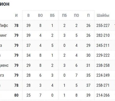 Результаты Комбайна НХЛ 2025: Топ-10 проспектов по каждому тесту