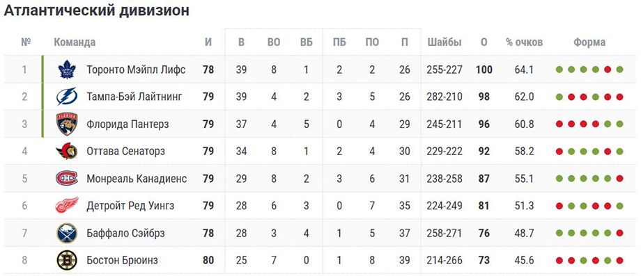 Preview Результаты Комбайна НХЛ 2025: Топ-10 проспектов по каждому тесту