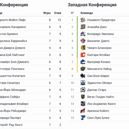 НХЛ назвала составы сборных «Всех звезд» и «Всех новичков»