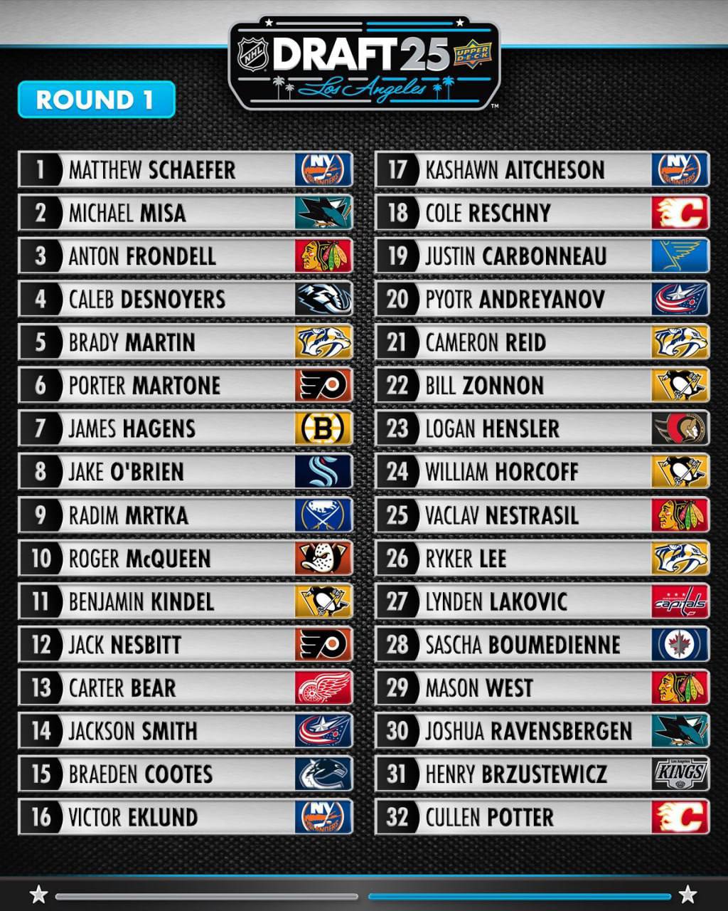 Preview Калгари Флэймз: Список выбранных игроков на драфте НХЛ 2025 года