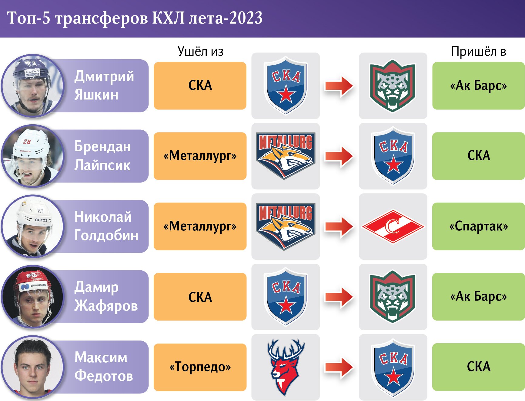 Preview Таблица переходов игроков КХЛ 2025