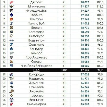 Рейтинг команд НХЛ: Текущая расстановка сил в середине межсезонья