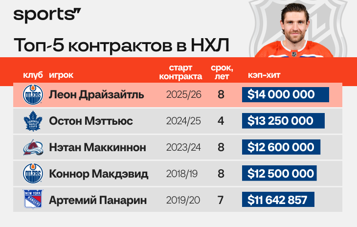 Preview Новое соглашение НХЛ: $4 млн ежегодно на здоровье и благополучие бывших игроков