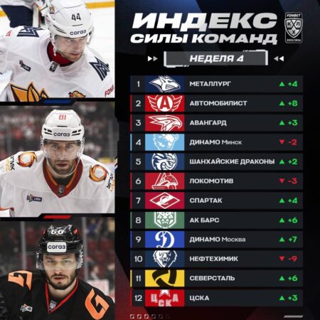 «Металлург» возглавил четвертый Индекс силы КХЛ 2025/2026
