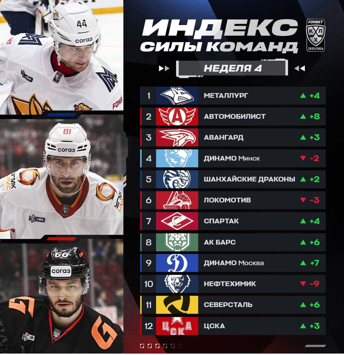 Preview «Металлург» возглавил четвертый Индекс силы КХЛ 2025/2026