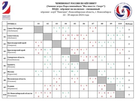 Чемпионат мира по керлингу среди смешанных пар 2025: Обзор результатов и турнирных таблиц