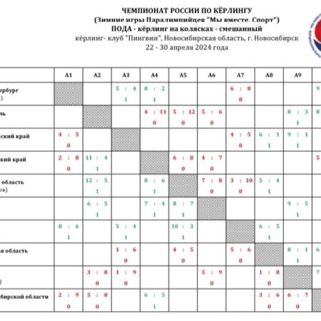 Чемпионат мира по керлингу среди смешанных пар 2025: Обзор результатов и турнирных таблиц