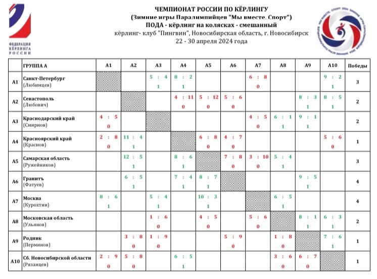 Preview Чемпионат мира по керлингу среди смешанных пар 2025: Обзор результатов и турнирных таблиц