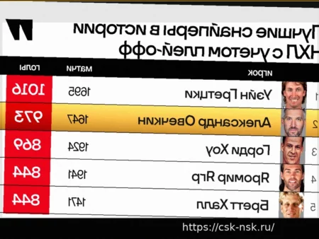 Актуальный рейтинг лучших снайперов в истории НХЛ с учетом плей-офф после 1000-го гола Овечкина